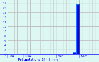 Graphique des précipitations prvues pour Longecourt-en-Plaine