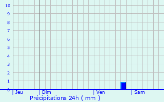 Graphique des précipitations prvues pour Mauleon