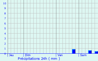 Graphique des précipitations prvues pour Appietto