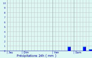 Graphique des précipitations prvues pour Tolla