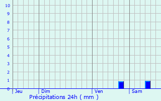 Graphique des précipitations prvues pour Forciolo