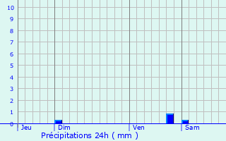 Graphique des précipitations prvues pour Saint-Bris-le-Vineux