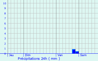 Graphique des précipitations prvues pour Sarry