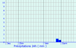 Graphique des précipitations prvues pour tivey