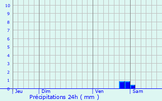 Graphique des précipitations prvues pour Sury-prs-Lr