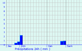 Graphique des précipitations prvues pour Molitg-les-Bains