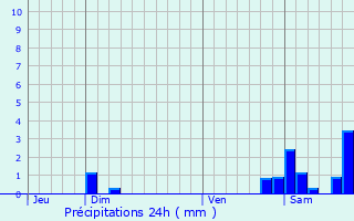 Graphique des précipitations prvues pour Peyrefitte-du-Razs