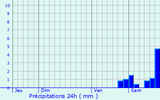 Graphique des précipitations prvues pour Puginier