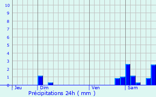 Graphique des précipitations prvues pour Bourigeole