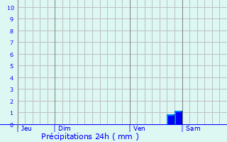 Graphique des précipitations prvues pour Lignerolles