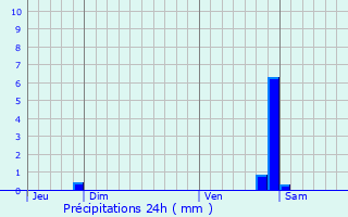 Graphique des précipitations prvues pour Rosires-sur-Mance