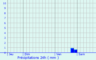 Graphique des précipitations prvues pour Le Chillou