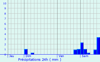 Graphique des précipitations prvues pour Monthaut