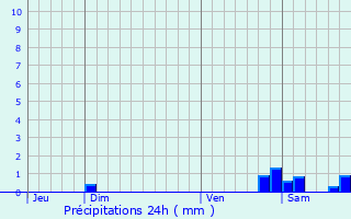 Graphique des précipitations prvues pour Taurize