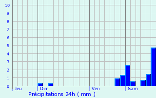 Graphique des précipitations prvues pour Cumis