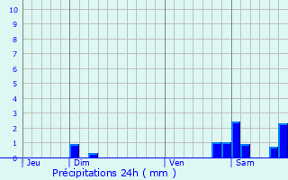 Graphique des précipitations prvues pour La Digne-d