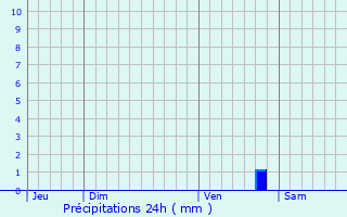 Graphique des précipitations prvues pour Saint-Florent-des-Bois