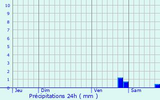 Graphique des précipitations prvues pour Chastellux-sur-Cure