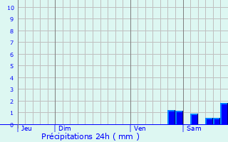 Graphique des précipitations prvues pour Citou