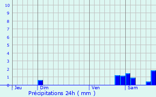 Graphique des précipitations prvues pour Verzeille