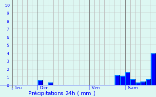 Graphique des précipitations prvues pour Villesiscle