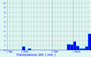 Graphique des précipitations prvues pour Cailhavel