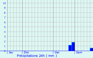 Graphique des précipitations prvues pour Brure-Allichamps