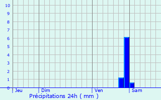 Graphique des précipitations prvues pour Girefontaine
