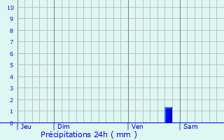 Graphique des précipitations prvues pour Le Tablier