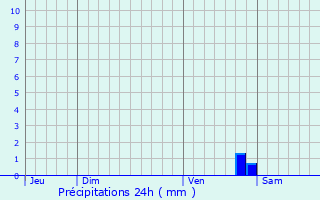 Graphique des précipitations prvues pour Viserny