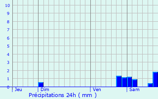 Graphique des précipitations prvues pour Leuc