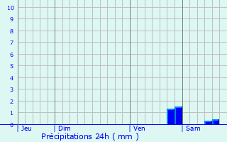 Graphique des précipitations prvues pour Wildersbach