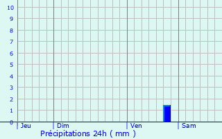 Graphique des précipitations prvues pour Vandr