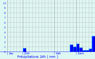 Graphique des précipitations prvues pour Montral