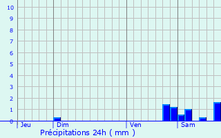 Graphique des précipitations prvues pour Villedubert