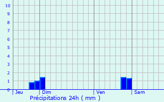Graphique des précipitations prvues pour Sauvigney-ls-Gray