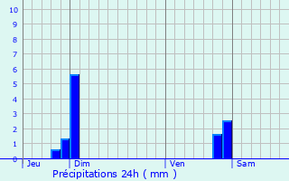 Graphique des précipitations prvues pour Porta