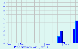 Graphique des précipitations prvues pour Rocbaron