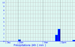 Graphique des précipitations prvues pour Arconcey