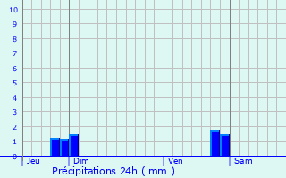 Graphique des précipitations prvues pour La Chapelle-Saint-Quillain