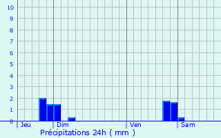 Graphique des précipitations prvues pour Autoreille