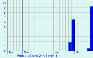 Graphique des précipitations prvues pour Salernes