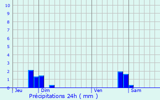 Graphique des précipitations prvues pour Velleclaire
