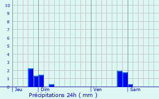 Graphique des précipitations prvues pour Bucey-ls-Gy