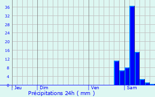 Graphique des précipitations prvues pour Coslda-Lube-Boast