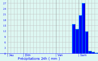 Graphique des précipitations prvues pour Smacq-Blachon