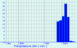 Graphique des précipitations prvues pour Diusse