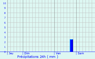 Graphique des précipitations prvues pour Lurcy-Lvis