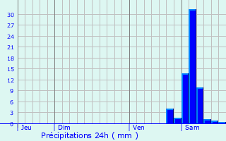 Graphique des précipitations prvues pour Bentayou-Sre