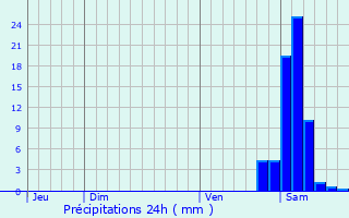 Graphique des précipitations prvues pour Monsgur